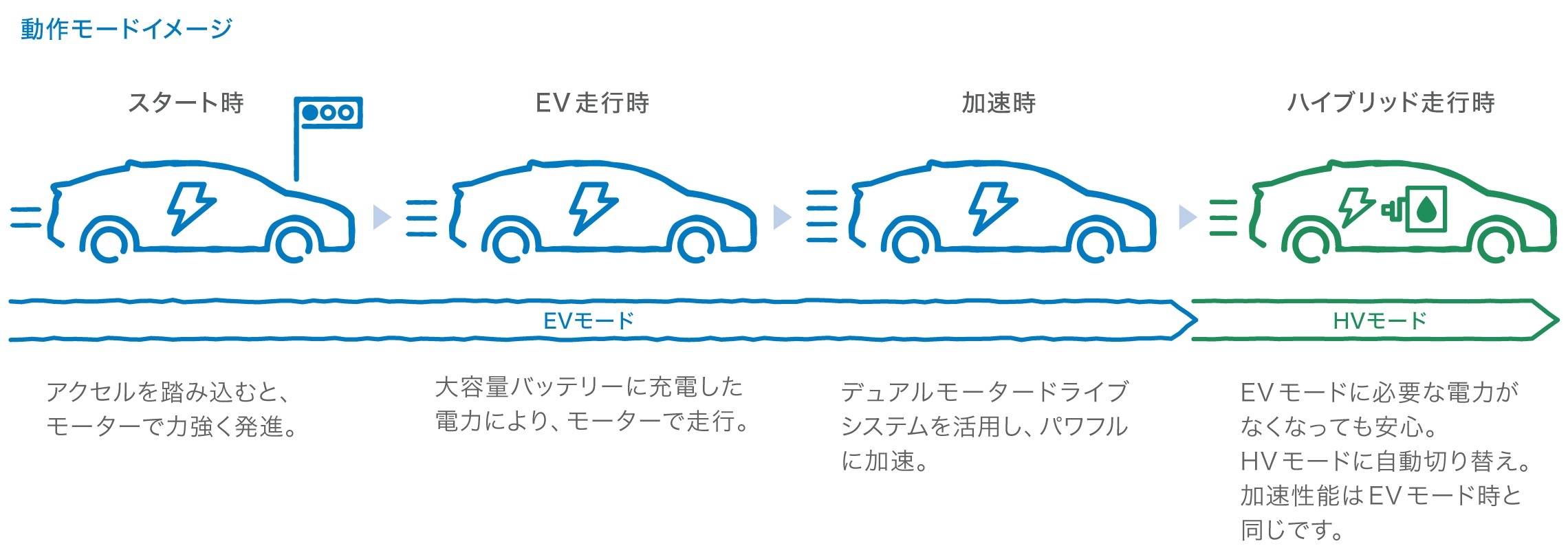 ev モード と は