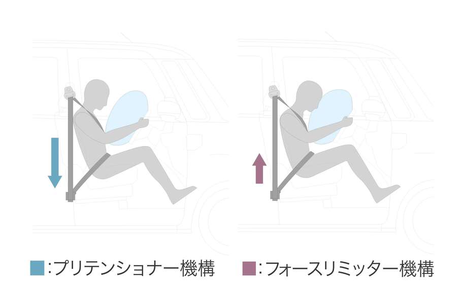 プリテンショナー&フォースリミッター機構付フロント3点式ELRシートベルト