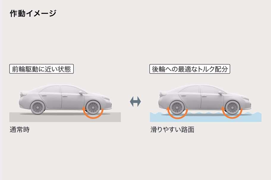 アクティブトルクコントロール4WDシステム