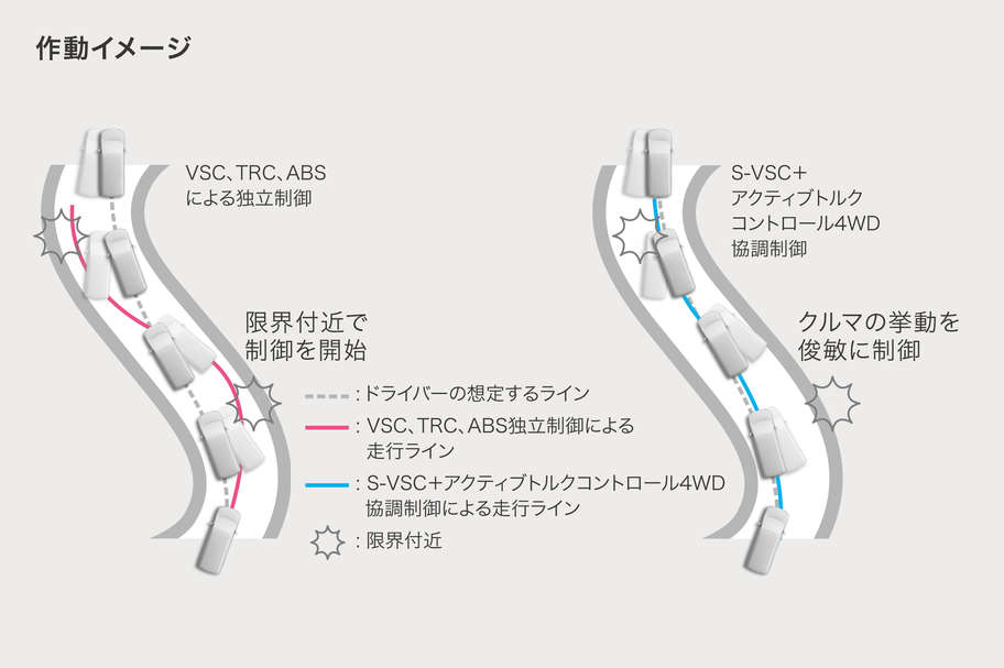 S-VSC+アクティブトルクコントロール4WD協調制御
