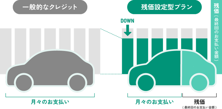 残価設定型ローンを表す図。