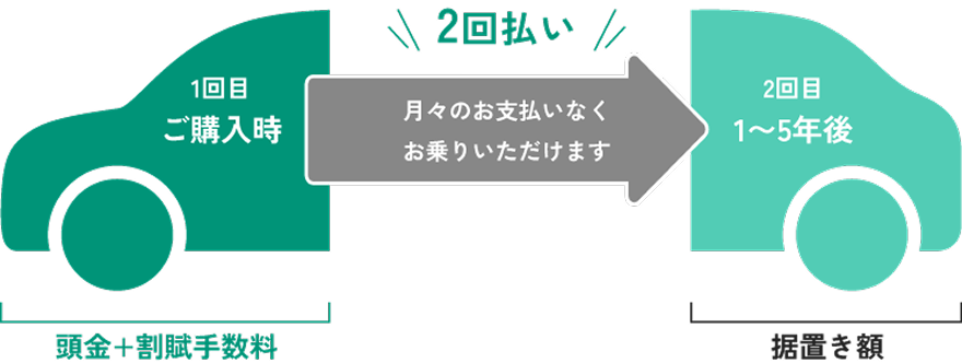 残額据置き払いを表す図。